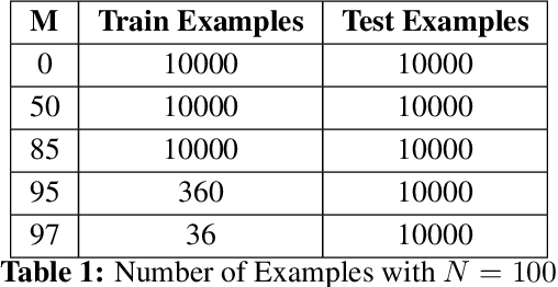 Figure 2 for A Memory-Augmented Neural Network Model of Abstract Rule Learning