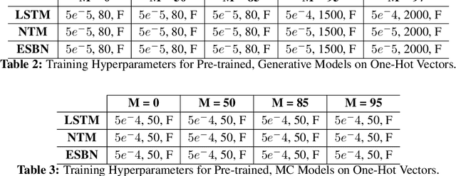 Figure 4 for A Memory-Augmented Neural Network Model of Abstract Rule Learning