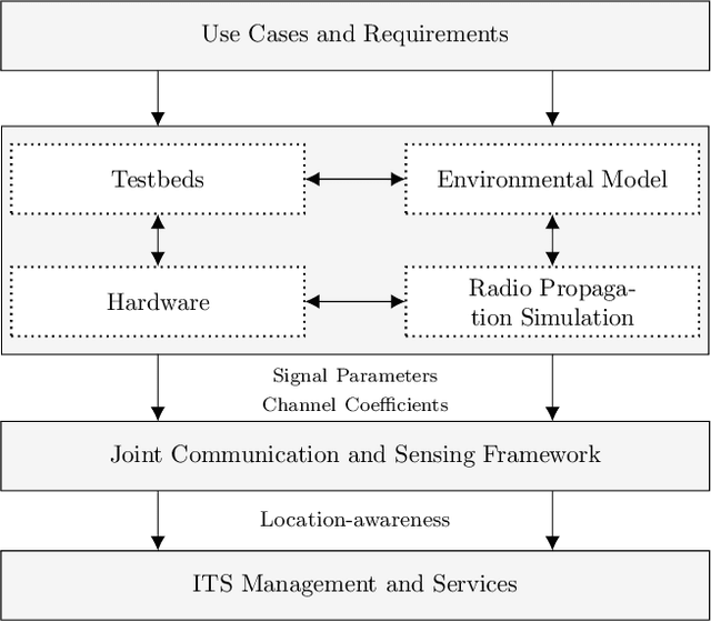 Figure 3 for Enabling Radio Sensing for Multimodal Intelligent Transportation Systems: From Virtual Testing to Immersive Testbeds
