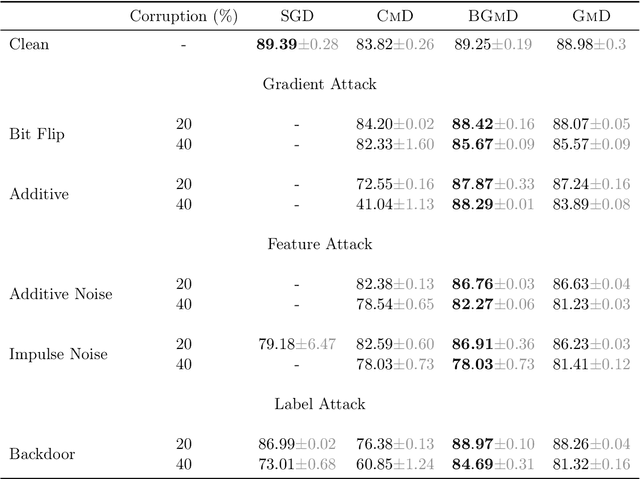 Figure 3 for Robust Training in High Dimensions via Block Coordinate Geometric Median Descent