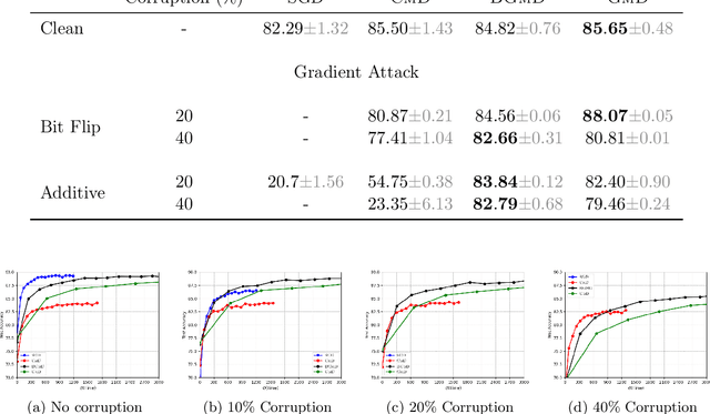 Figure 4 for Robust Training in High Dimensions via Block Coordinate Geometric Median Descent