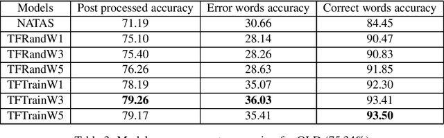 Figure 3 for An Unsupervised method for OCR Post-Correction and Spelling Normalisation for Finnish