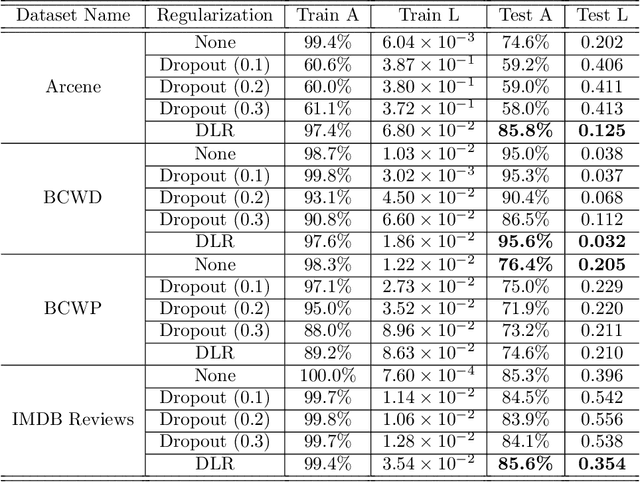 Figure 2 for Adaptive Low-Rank Regularization with Damping Sequences to Restrict Lazy Weights in Deep Networks