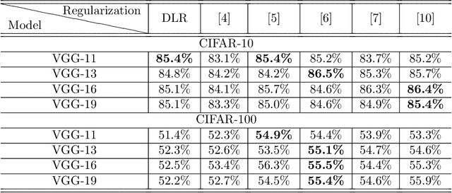 Figure 4 for Adaptive Low-Rank Regularization with Damping Sequences to Restrict Lazy Weights in Deep Networks