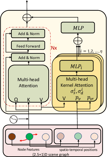 Figure 3 for (2.5+1)D Spatio-Temporal Scene Graphs for Video Question Answering