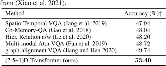 Figure 2 for (2.5+1)D Spatio-Temporal Scene Graphs for Video Question Answering