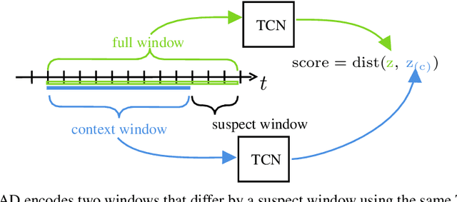 Figure 1 for Neural Contextual Anomaly Detection for Time Series