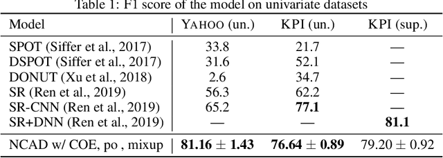 Figure 2 for Neural Contextual Anomaly Detection for Time Series