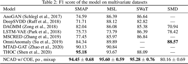 Figure 3 for Neural Contextual Anomaly Detection for Time Series