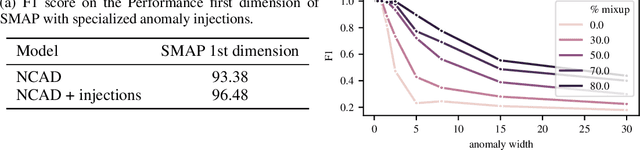 Figure 4 for Neural Contextual Anomaly Detection for Time Series