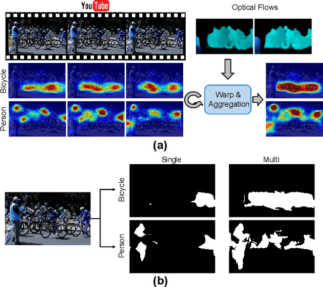 Figure 1 for Frame-to-Frame Aggregation of Active Regions in Web Videos for Weakly Supervised Semantic Segmentation