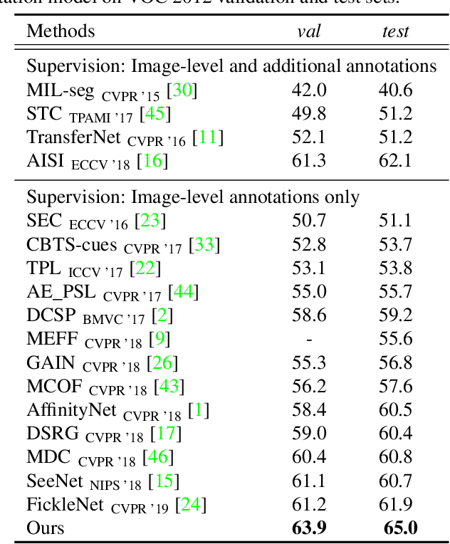 Figure 2 for Frame-to-Frame Aggregation of Active Regions in Web Videos for Weakly Supervised Semantic Segmentation