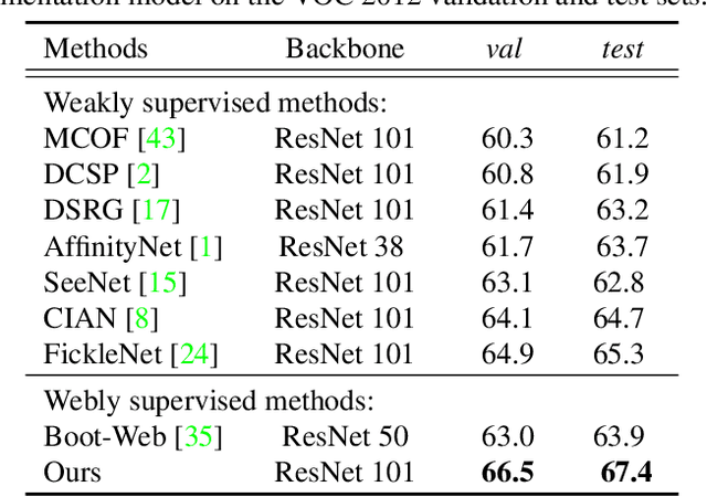 Figure 4 for Frame-to-Frame Aggregation of Active Regions in Web Videos for Weakly Supervised Semantic Segmentation