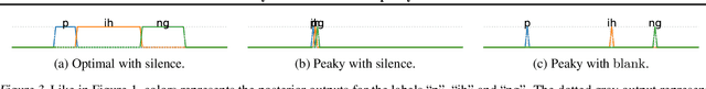 Figure 3 for Why does CTC result in peaky behavior?
