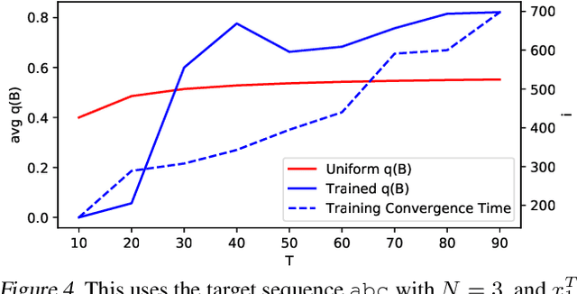 Figure 4 for Why does CTC result in peaky behavior?
