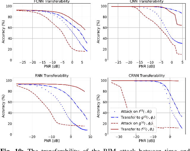 Figure 2 for A Deep Ensemble-based Wireless Receiver Architecture for Mitigating Adversarial Interference in Automatic Modulation Classification
