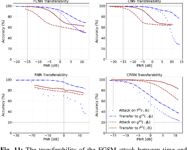 Figure 3 for A Deep Ensemble-based Wireless Receiver Architecture for Mitigating Adversarial Interference in Automatic Modulation Classification