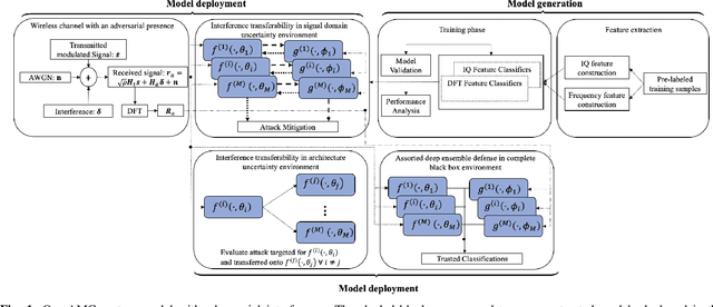 Figure 1 for A Deep Ensemble-based Wireless Receiver Architecture for Mitigating Adversarial Interference in Automatic Modulation Classification