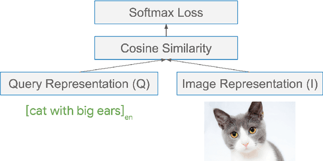 Figure 1 for Learning Multilingual Word Embeddings Using Image-Text Data