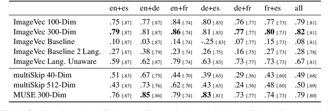 Figure 2 for Learning Multilingual Word Embeddings Using Image-Text Data