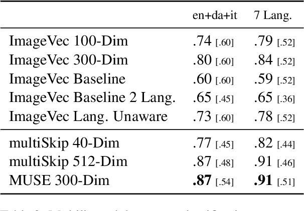 Figure 4 for Learning Multilingual Word Embeddings Using Image-Text Data