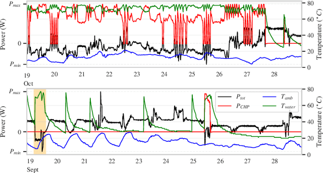Figure 1 for Estimating the electrical power output of industrial devices with end-to-end time-series classification in the presence of label noise