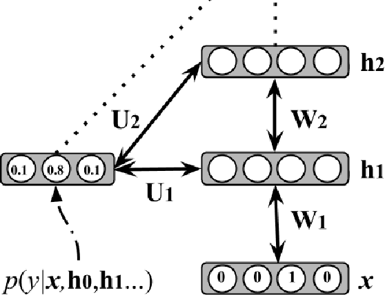 Figure 1 for Online Semi-Supervised Learning with Deep Hybrid Boltzmann Machines and Denoising Autoencoders