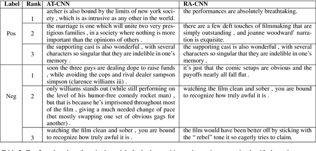 Figure 3 for Do Human Rationales Improve Machine Explanations?