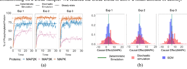 Figure 2 for Integrating Markov processes with structural causal modeling enables counterfactual inference in complex systems