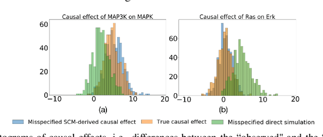Figure 3 for Integrating Markov processes with structural causal modeling enables counterfactual inference in complex systems