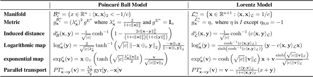 Figure 2 for Hyperbolic Graph Neural Networks: A Review of Methods and Applications