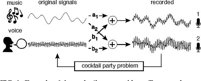 Figure 1 for A Tutorial on Independent Component Analysis