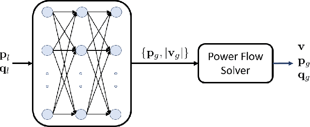 Figure 1 for Learning Optimal Solutions for Extremely Fast AC Optimal Power Flow