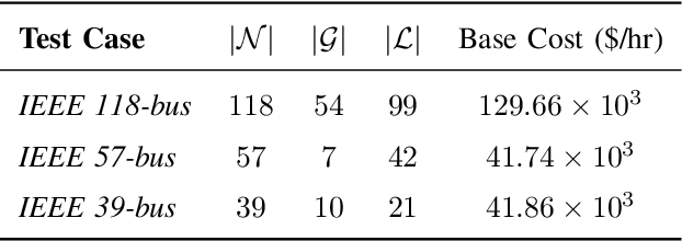 Figure 4 for Learning Optimal Solutions for Extremely Fast AC Optimal Power Flow