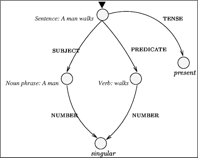 Figure 1 for Assessing Complexity Results in Feature Theories