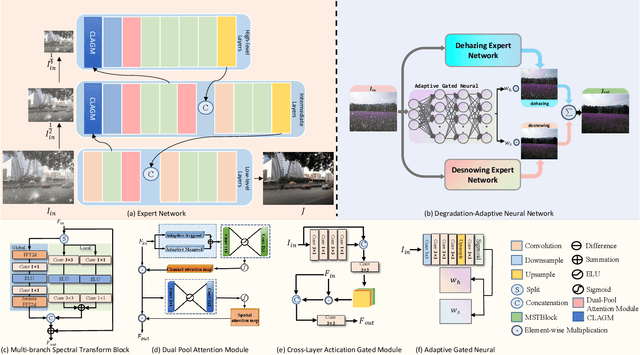 Figure 1 for Towards Efficient Single Image Dehazing and Desnowing