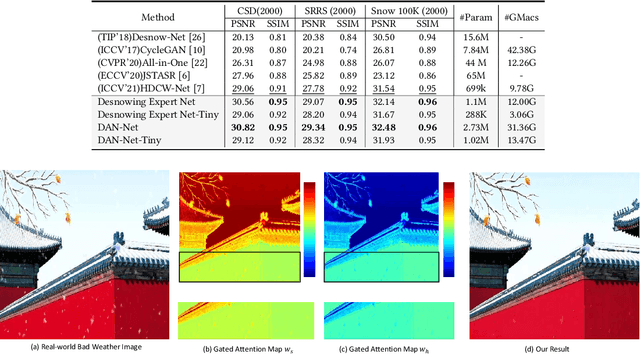 Figure 2 for Towards Efficient Single Image Dehazing and Desnowing