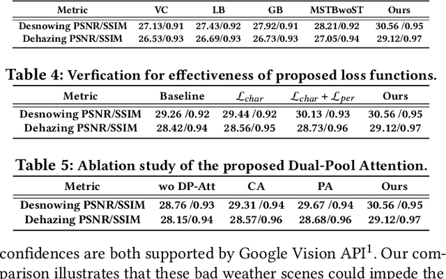 Figure 4 for Towards Efficient Single Image Dehazing and Desnowing
