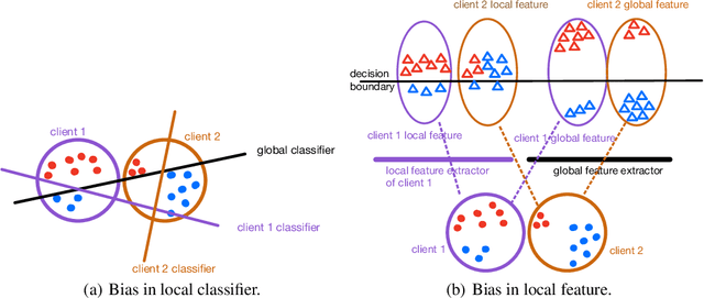 Figure 1 for FedAug: Reducing the Local Learning Bias Improves Federated Learning on Heterogeneous Data