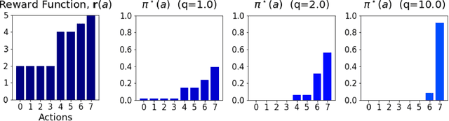 Figure 2 for Tsallis Reinforcement Learning: A Unified Framework for Maximum Entropy Reinforcement Learning
