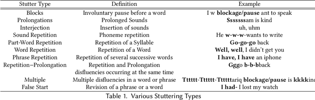 Figure 1 for Machine Learning for Stuttering Identification: Review, Challenges & Future Directions