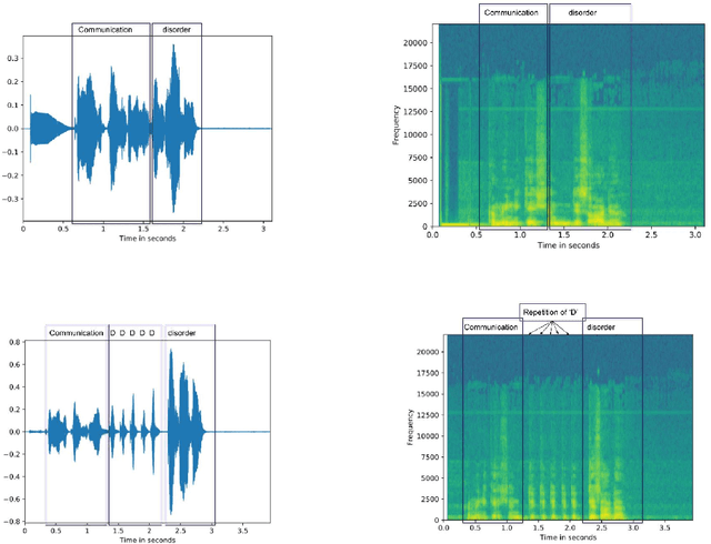 Figure 2 for Machine Learning for Stuttering Identification: Review, Challenges & Future Directions