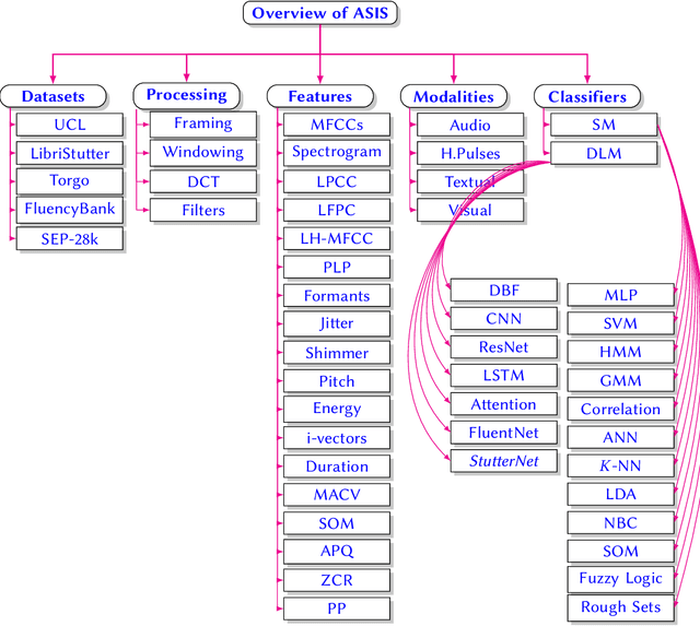 Figure 3 for Machine Learning for Stuttering Identification: Review, Challenges & Future Directions