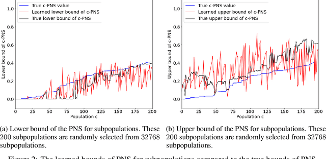 Figure 2 for Learning Probabilities of Causation from Finite Population Data