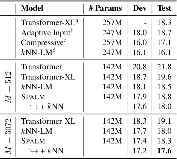 Figure 3 for Adaptive Semiparametric Language Models