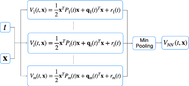Figure 3 for Neural network architectures using min plus algebra for solving certain high dimensional optimal control problems and Hamilton-Jacobi PDEs