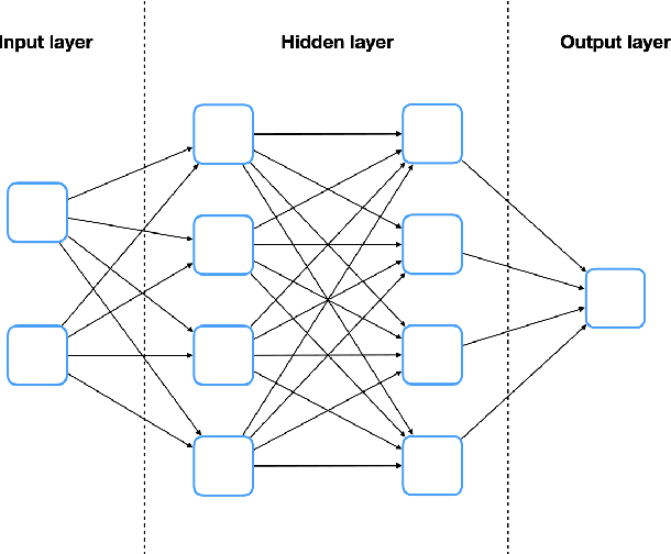 Figure 1 for Neural network architectures using min plus algebra for solving certain high dimensional optimal control problems and Hamilton-Jacobi PDEs