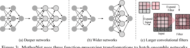 Figure 2 for Rapid Training of Very Large Ensembles of Diverse Neural Networks