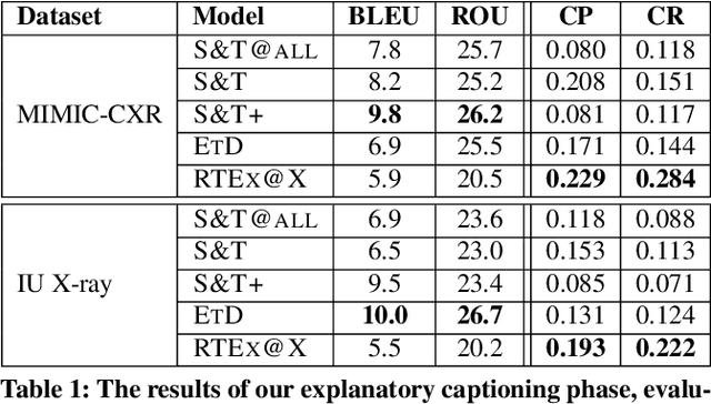 Figure 2 for RTEX: A novel methodology for Ranking, Tagging, and Explanatory diagnostic captioning of radiography exams