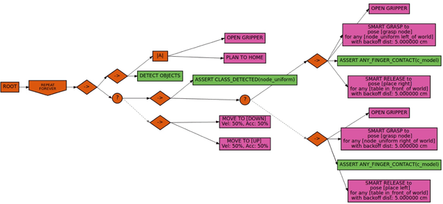 Figure 2 for Evaluating Methods for End-User Creation of Robot Task Plans